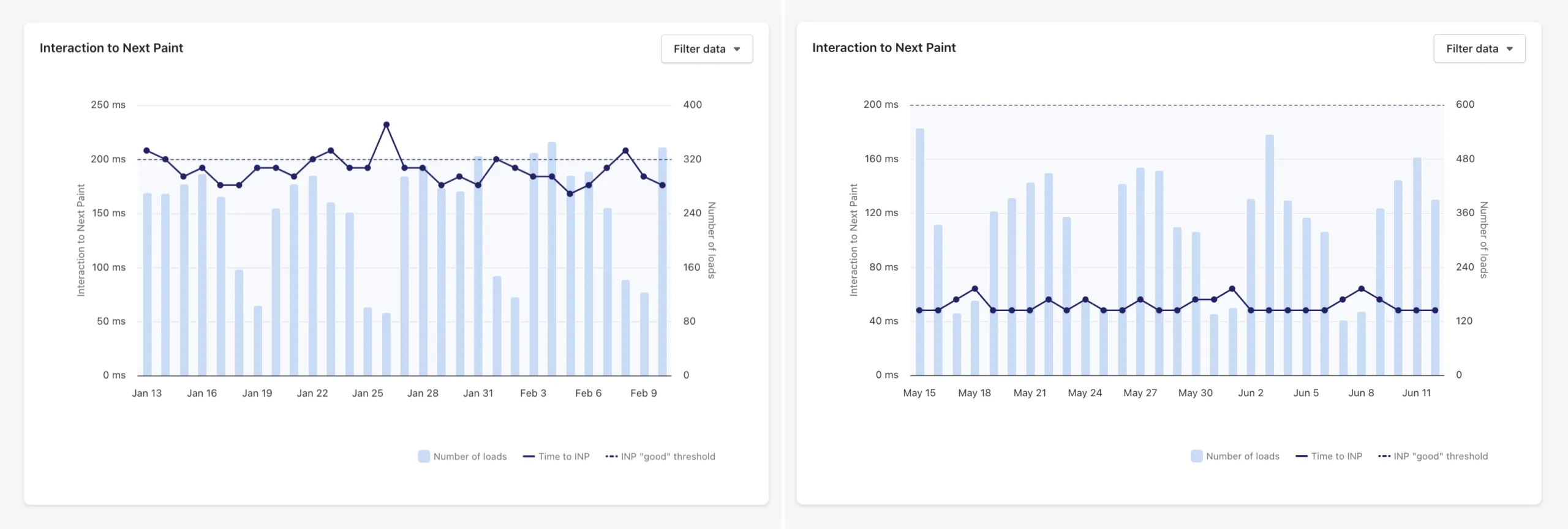 In the image, a comparison of INP (Interaction to Next Paint) metrics is displayed, showcasing the performance of Pandectes CMP before and after optimization.