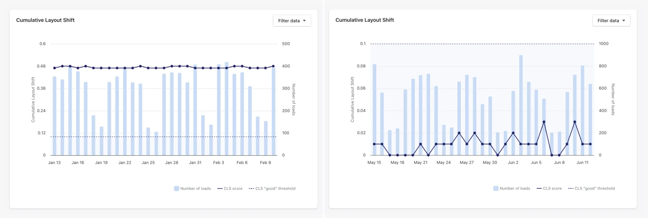 In the image, a comparison of CLS (Cumulative Layout Shift) metrics is displayed, showcasing the performance of a Shopify store before and after optimization. The visual highlights improvements in loading times and user experience, emphasizing the importance of data protection regulations and customer preferences in enhancing the online store’s efficiency and compliance.