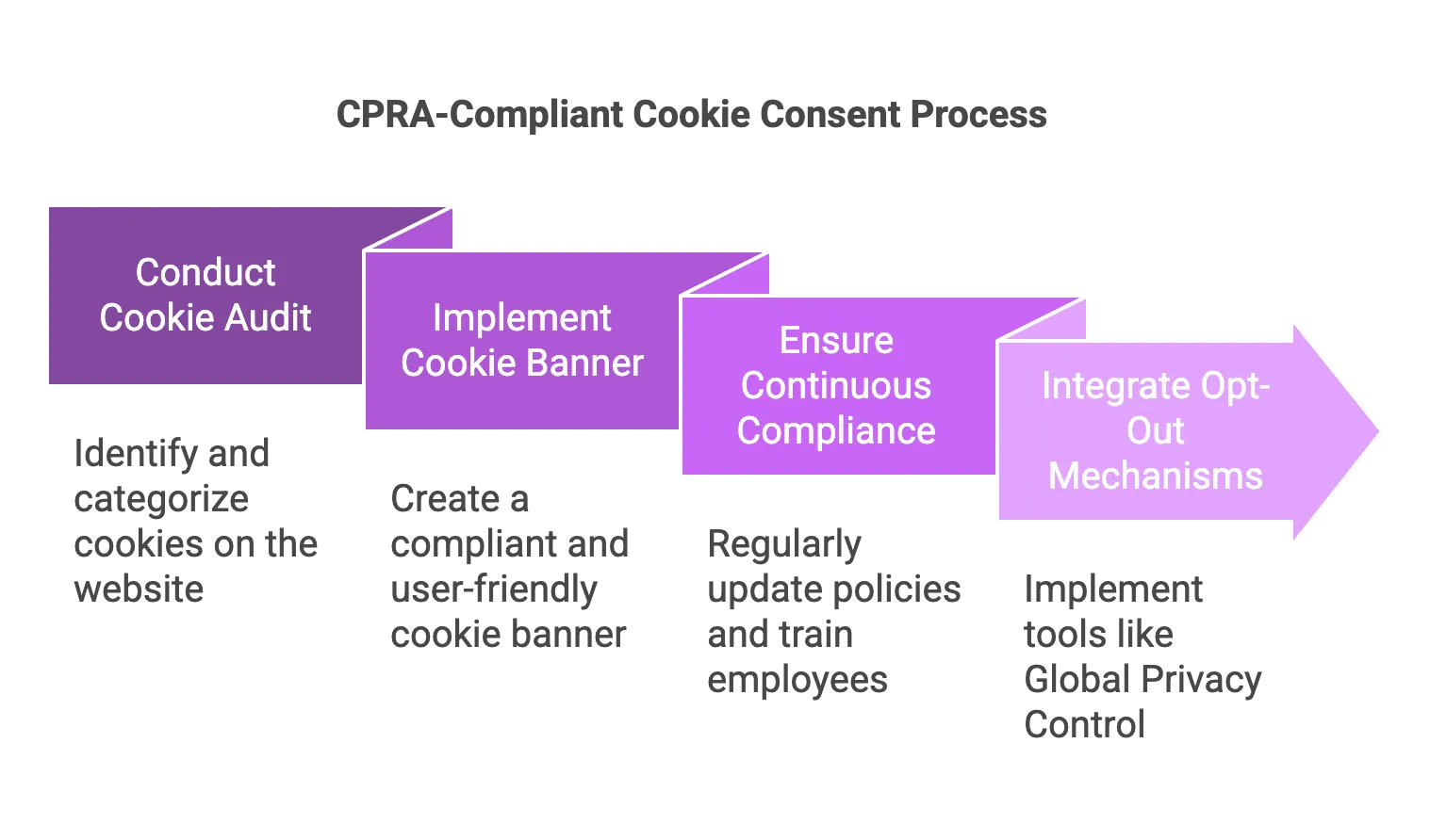 Best Practices for CPRA-Compliant Cookie Consent - visual selection