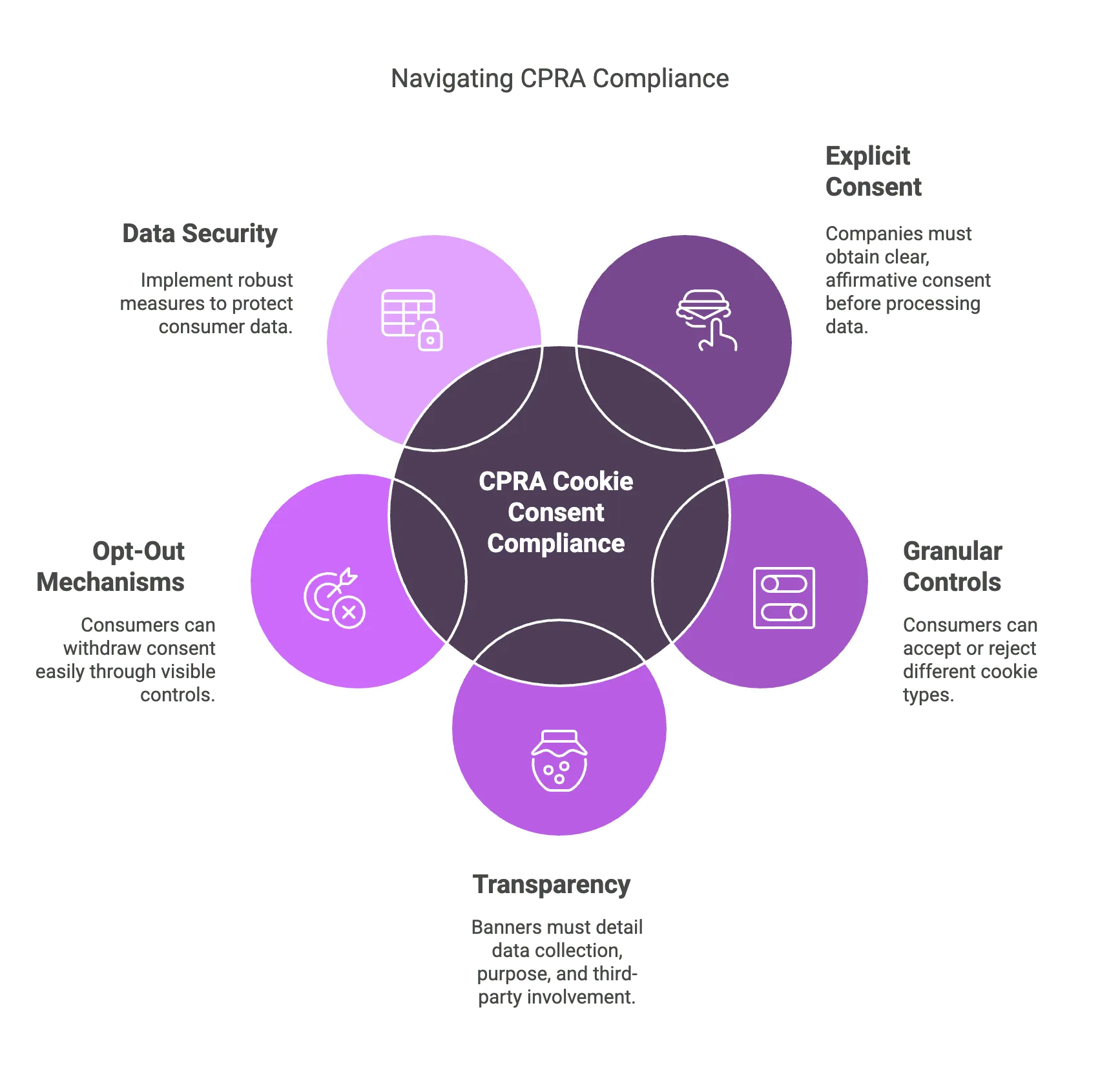 Key CPRA Cookie Consent Requirements - visual selection