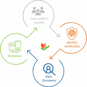 Pandectes GDPR Compliance App for Shopify - Data Subject Requests under the GDPR (DSRs) - graph