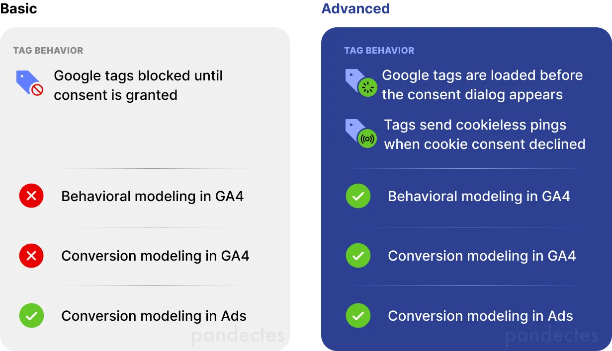 Pandectes CMP and Google Consent Mode