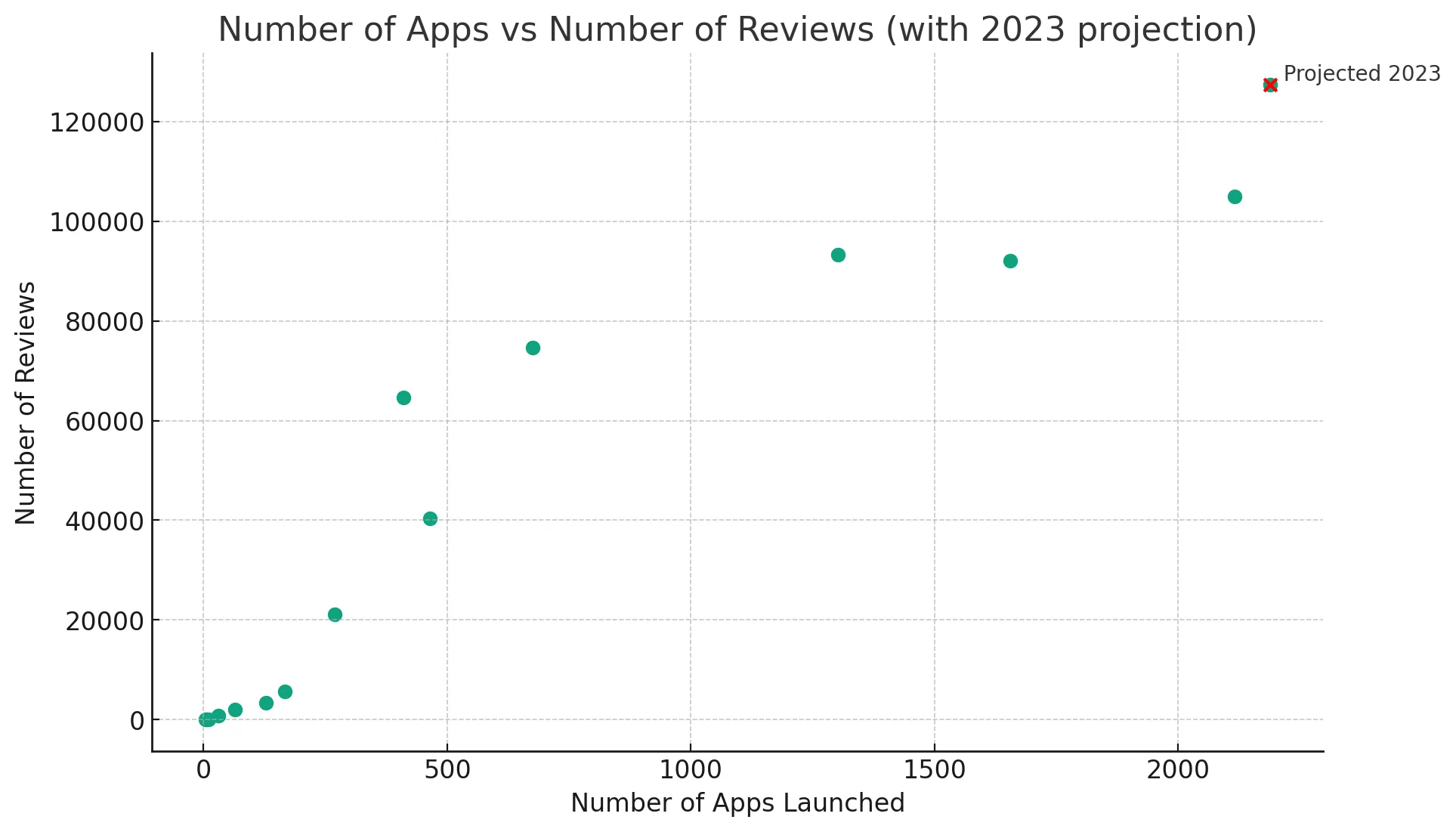 Pandectes GDPR Compliance - Shopify App Store Statistics 2023 - Correlation of Apps and Reviews per Year