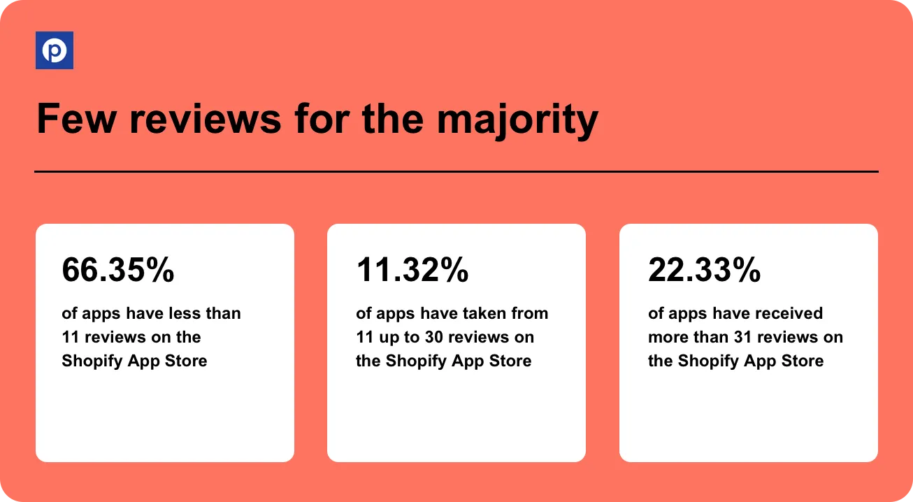 Pandectes GDPR Compliance - Shopify App Store Statistics 2023 - Few reviews for the majority