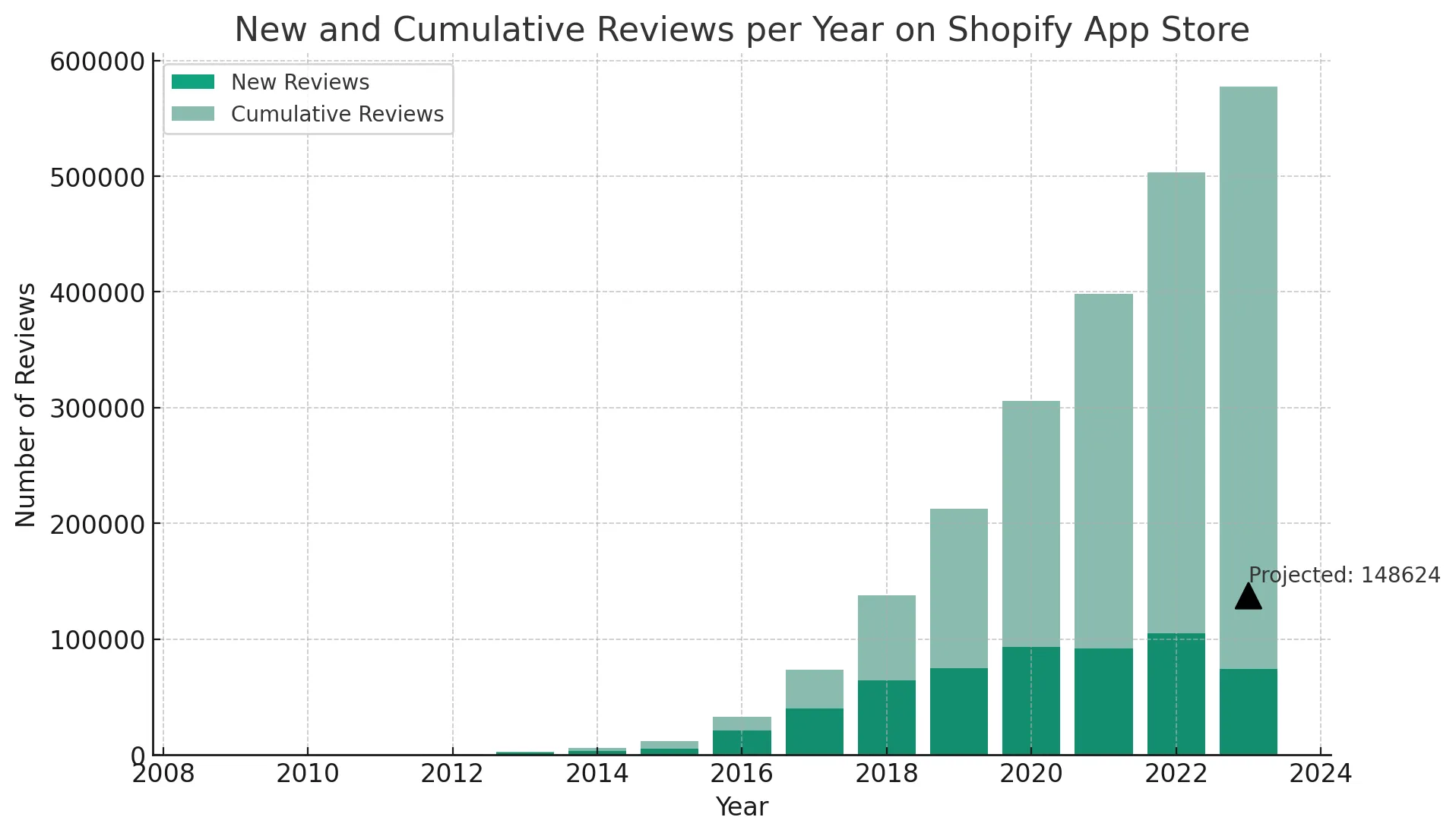 Pandectes GDPR Compliance - Shopify App Store Statistics 2023 - Number of Cumulative Reviews Projected