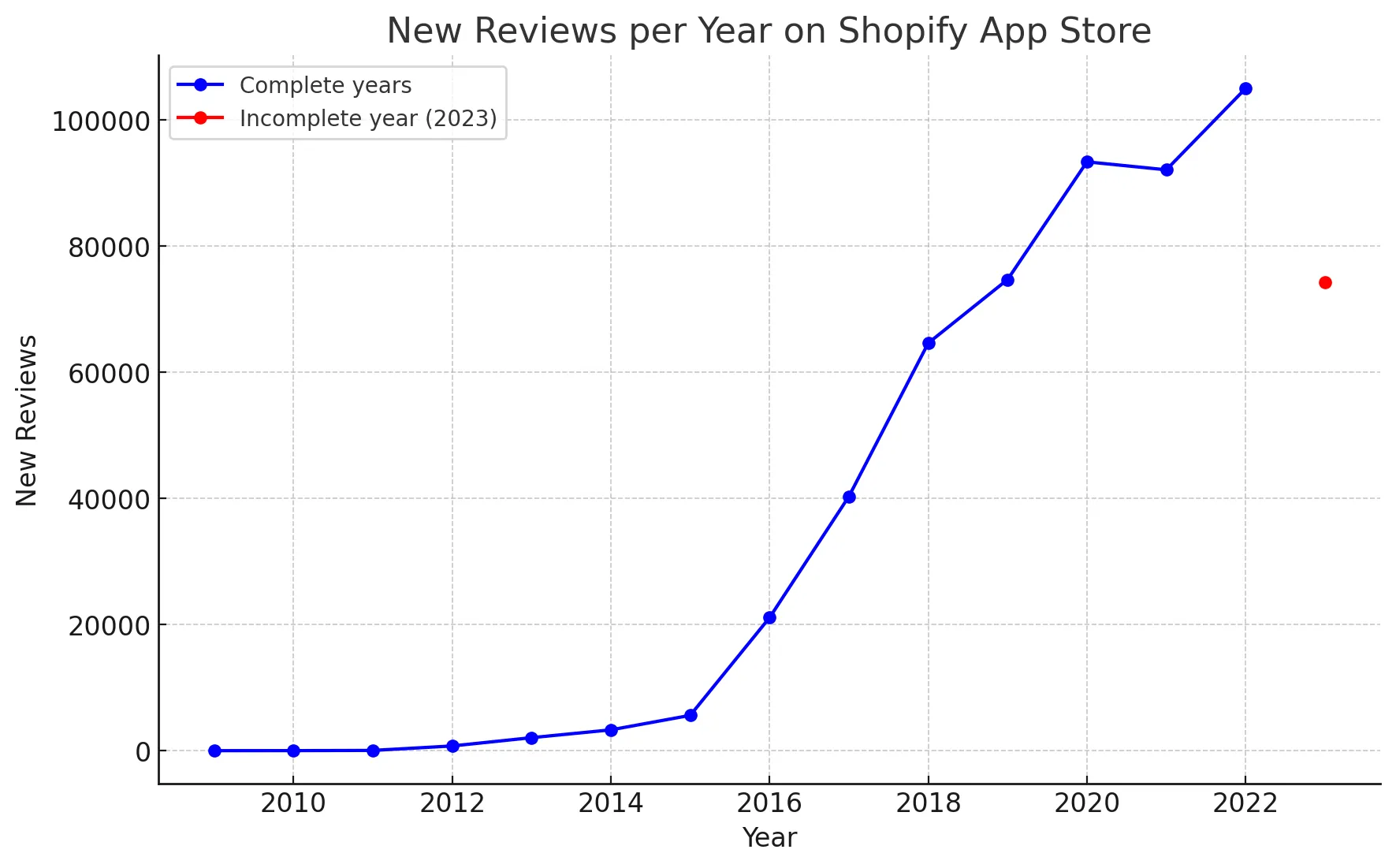Pandectes GDPR Compliance - Shopify App Store Statistics 2023 - Number of Reviews