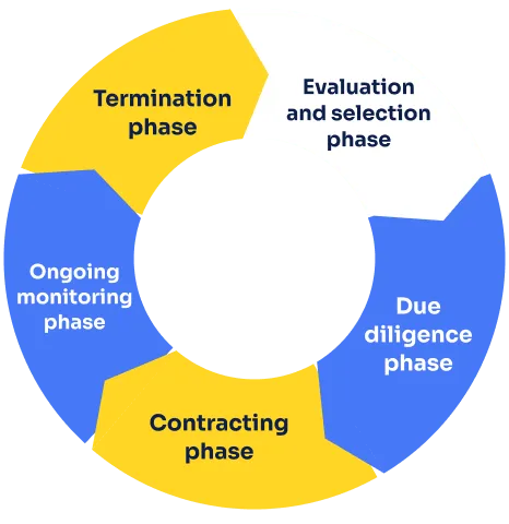 Third-party risk management - An overview - icon