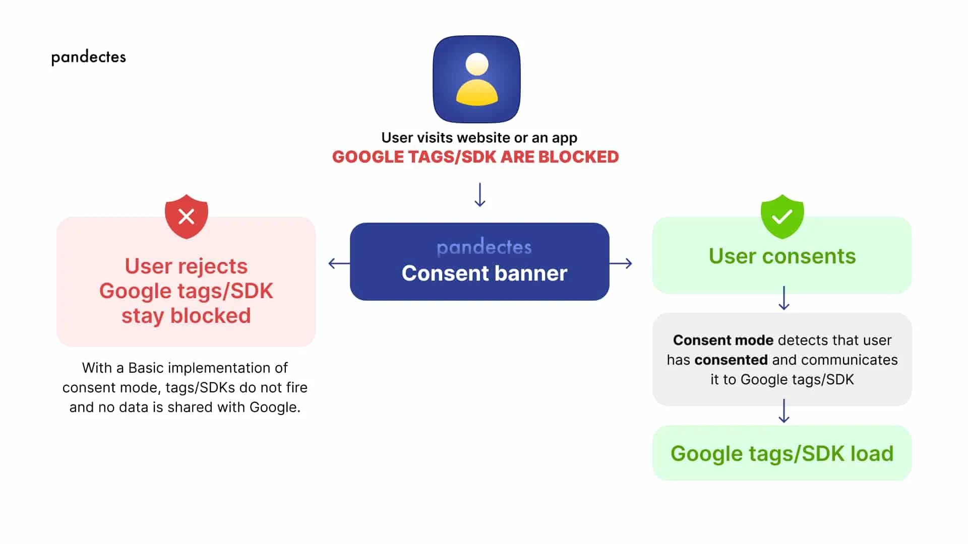 Pandectes GDPR Compliance app for Shopify stores - Cookies and consent in Google Analytics 4 -consent banner blocked