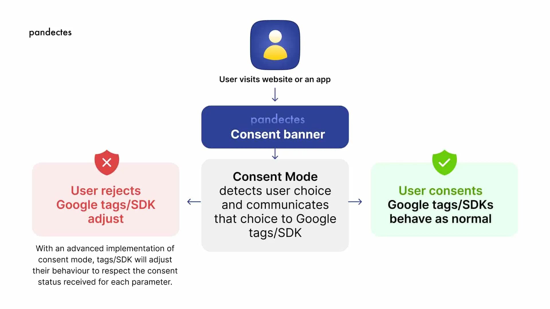 Pandectes GDPR Compliance app for Shopify stores - Cookies and consent in Google Analytics 4 -consent banner