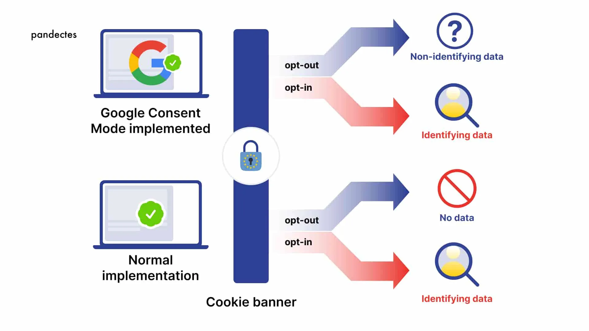 Pandectes GDPR Compliance app for Shopify stores - Cookies and consent in Google Analytics 4 - diagram