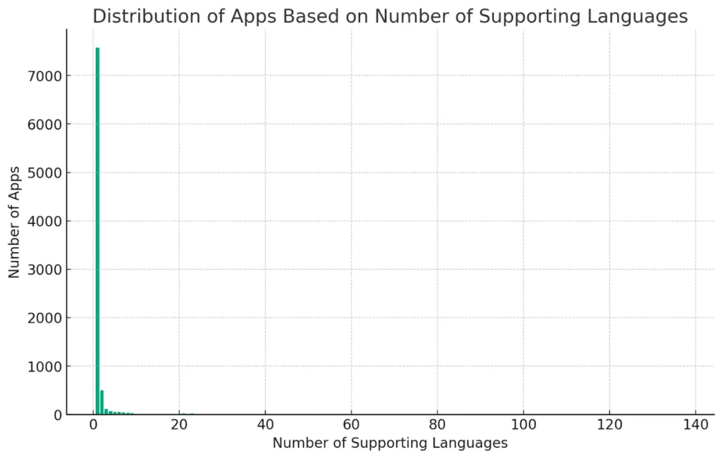 Pandectes GDPR Compliance app for Shopify stores - Shopify App Store Statistics 2023 - language