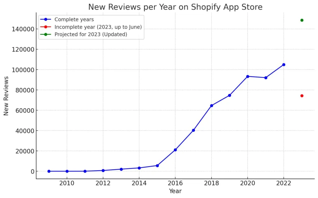 Pandectes GDPR Compliance app for Shopify stores - Shopify App Store Statistics 2023 - reviews