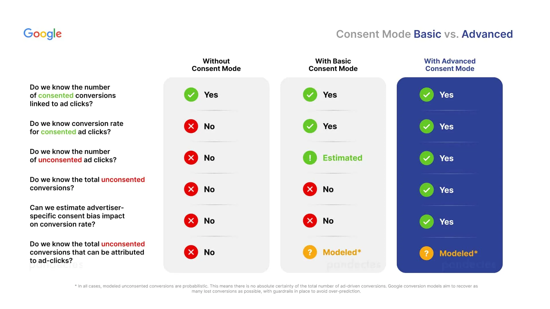 Pandectes GDPR Compliance for Shopify Stores - Optimizing Google Tag management- Best practices for Google Analytics 4 - Google Consent Mode v2