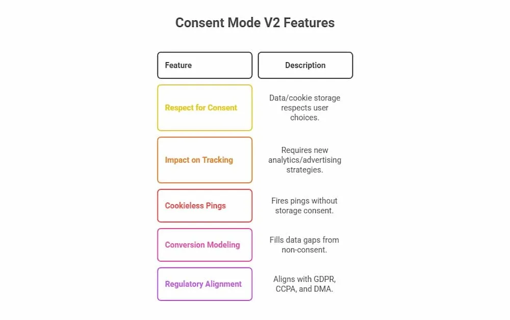 consent mode v2 features