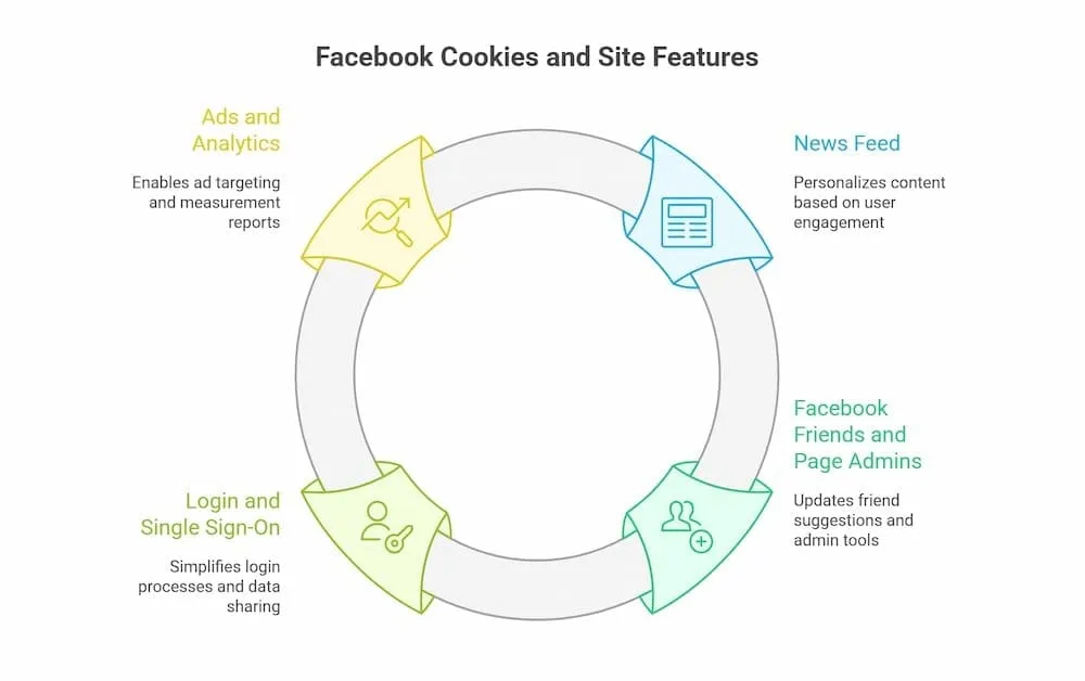 facebook cookies and features