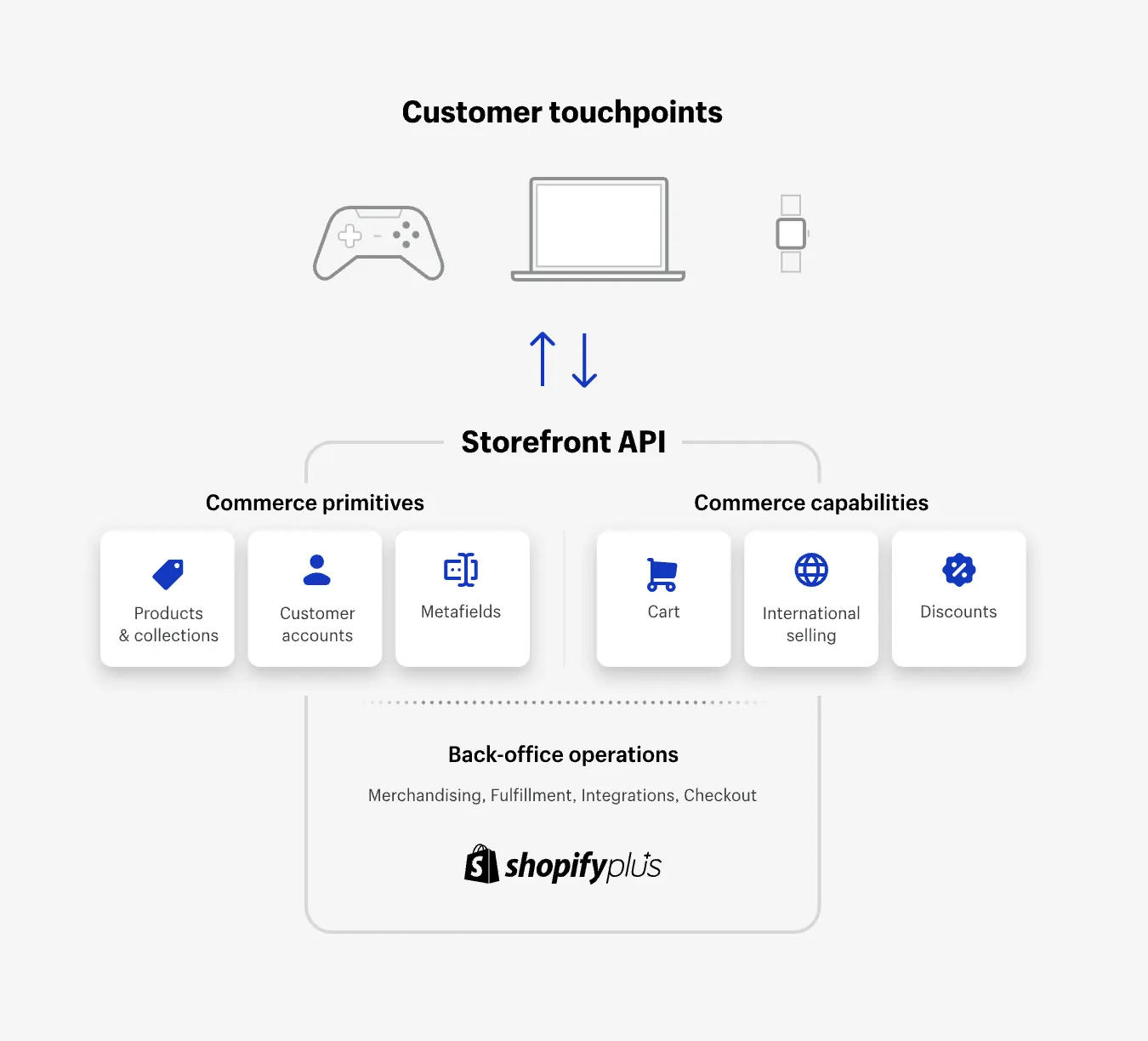 How a headless Shopify store works