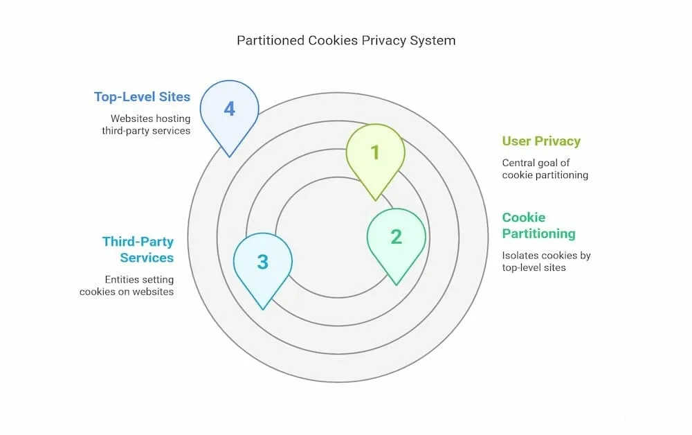 privacy systems
