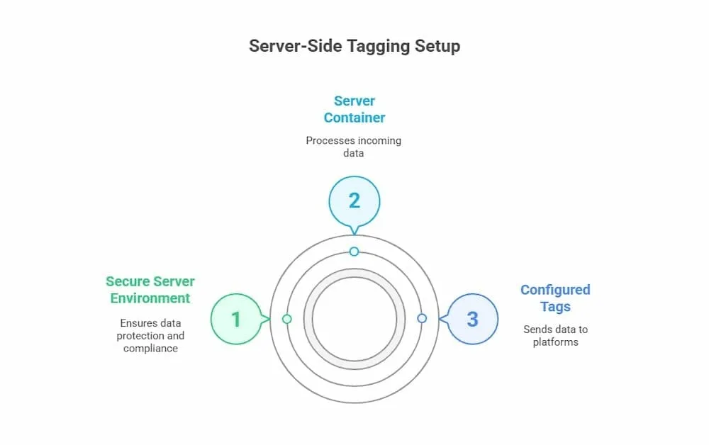 tagging setup